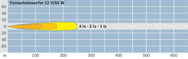 BOSCH 0 306 001 005 Fernscheinwerfer
