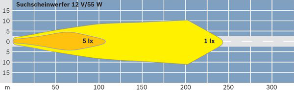 BOSCH 0 306 480 001 Arbeitsscheinwerfer