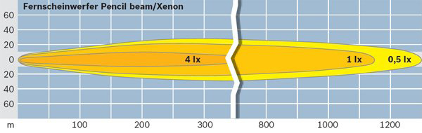 BOSCH 0 986 310 575 Fernscheinwerfer