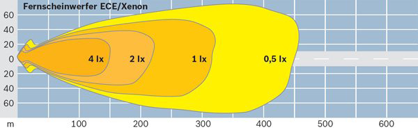 BOSCH 0 986 310 670 Fernscheinwerfer